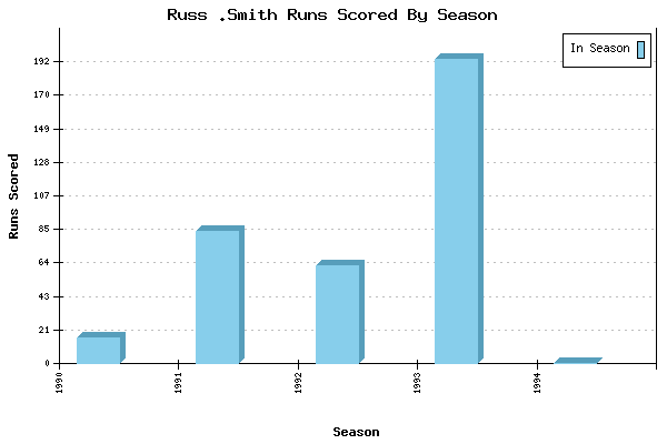Runs per Season Chart for Russ .Smith